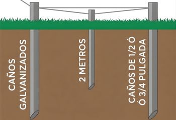 Toma de tierra en tri&aacute;ngulo con 3 ca&ntilde;os galvanizados separados 3 metros, unidos con alambre galvanizado, para suelos secos